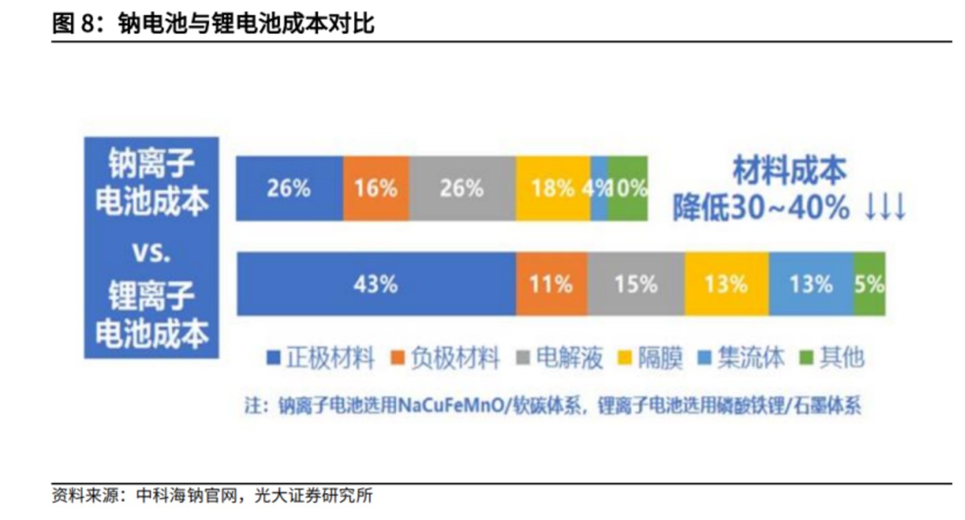 低于20万一吨的碳酸锂，让钠电池成为“鸡肋”？