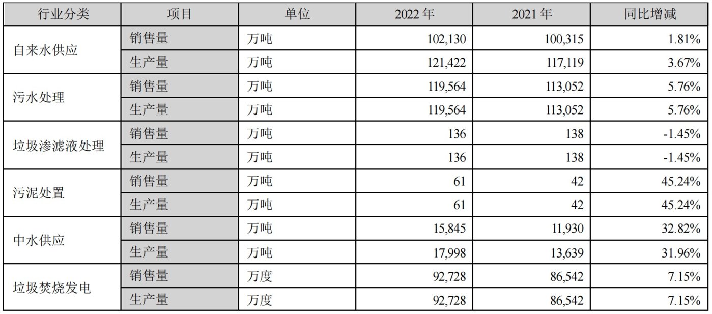 兴蓉环境各板块2022年产销量，来源于公司年报