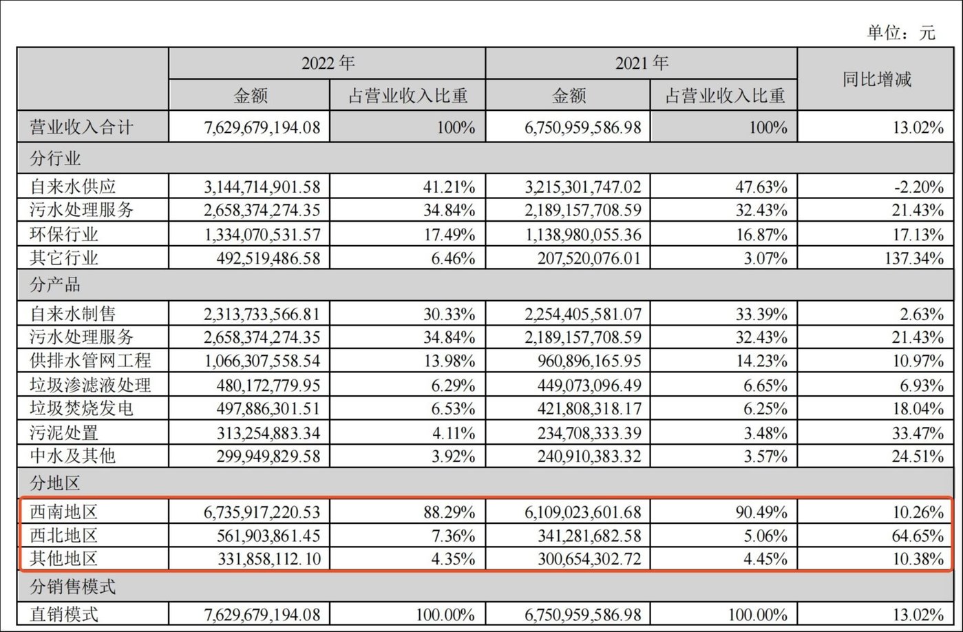 兴蓉环境2022年各地区市场收入，来源于公司年报