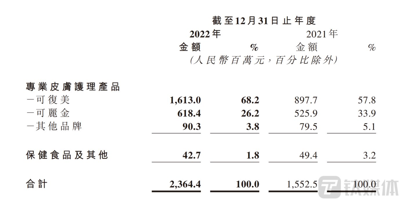 巨子生物：2022年营利双收，股价却累跌逾39% 