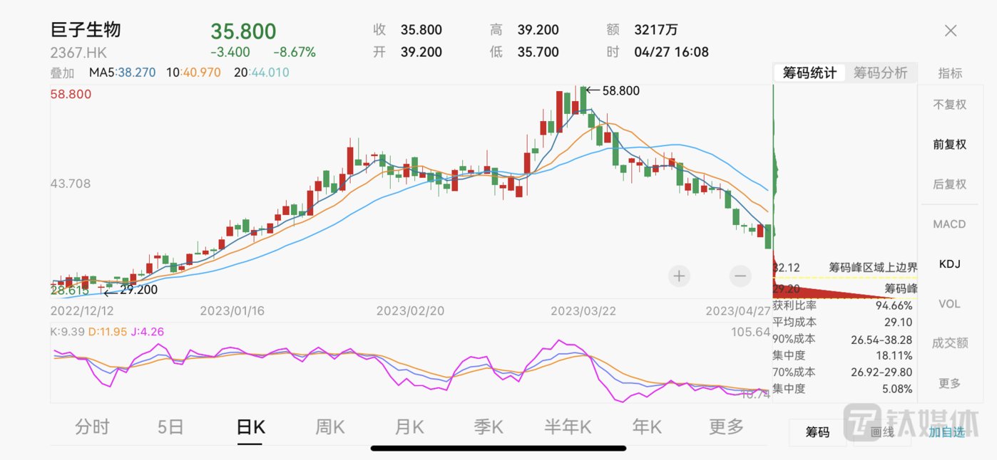 巨子生物：2022年营利双收，股价却累跌逾39% 