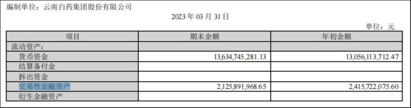 来源于云南白药一季报