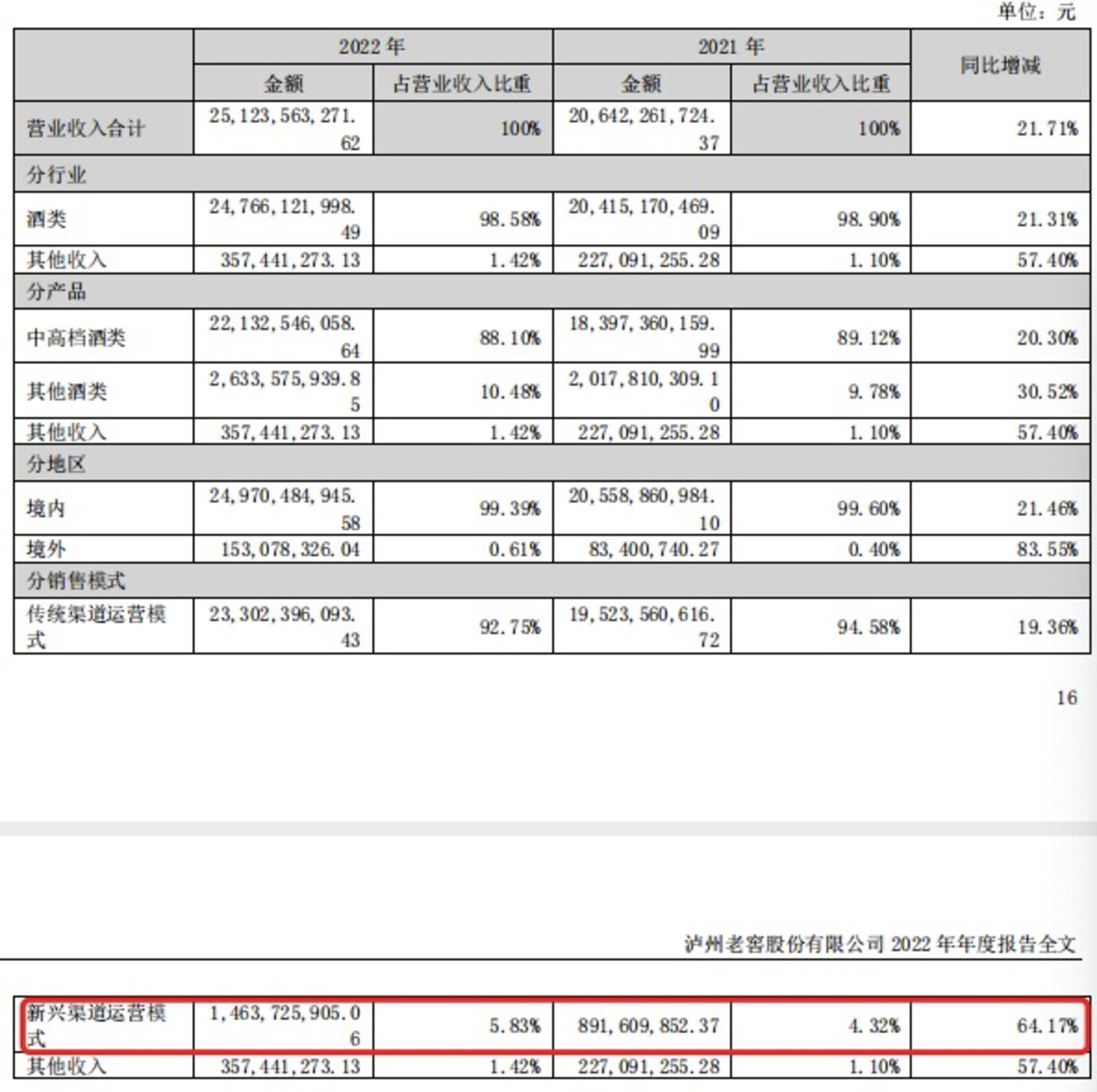 来源于公司2022年年报