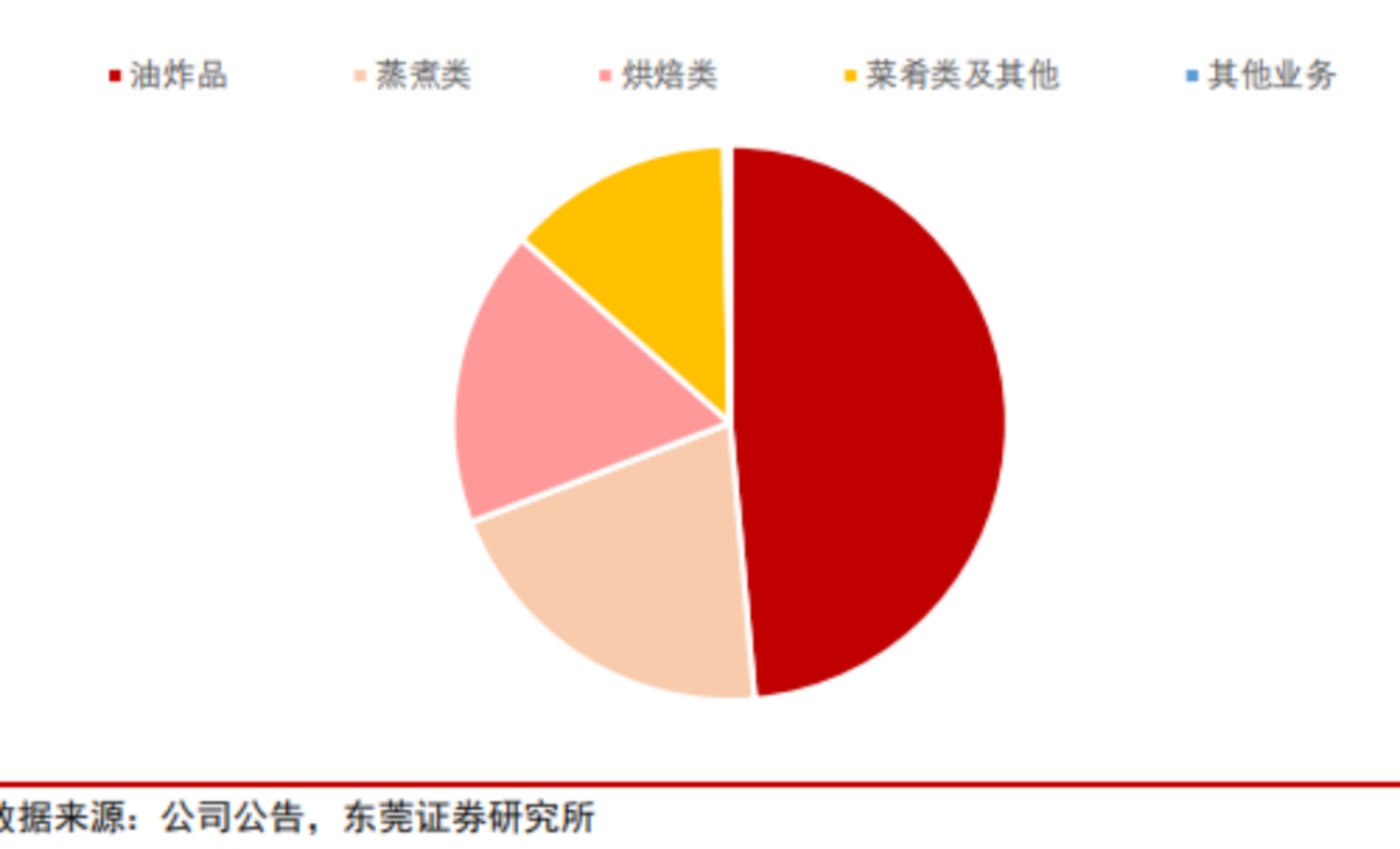 世代更替，速冻食品是否会产生下一个龙头机会？