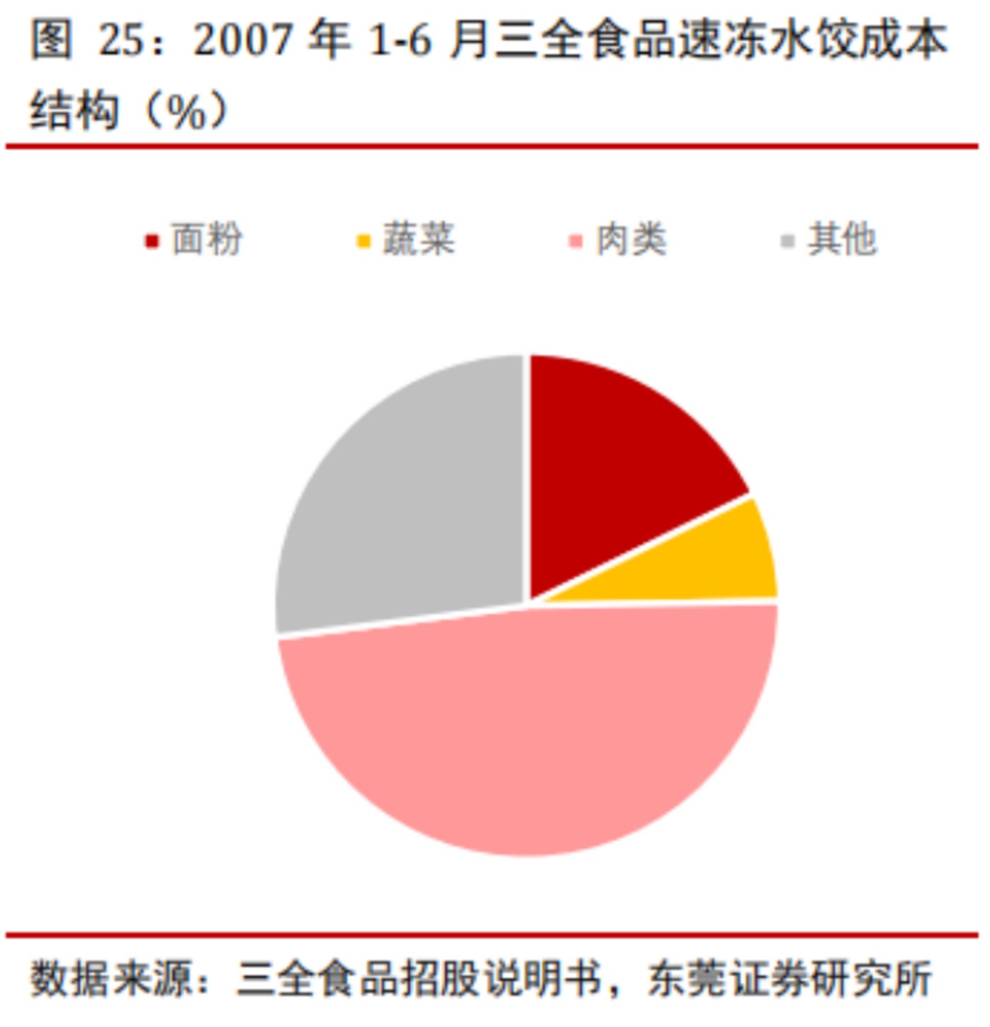 世代更替，速冻食品是否会产生下一个龙头机会？