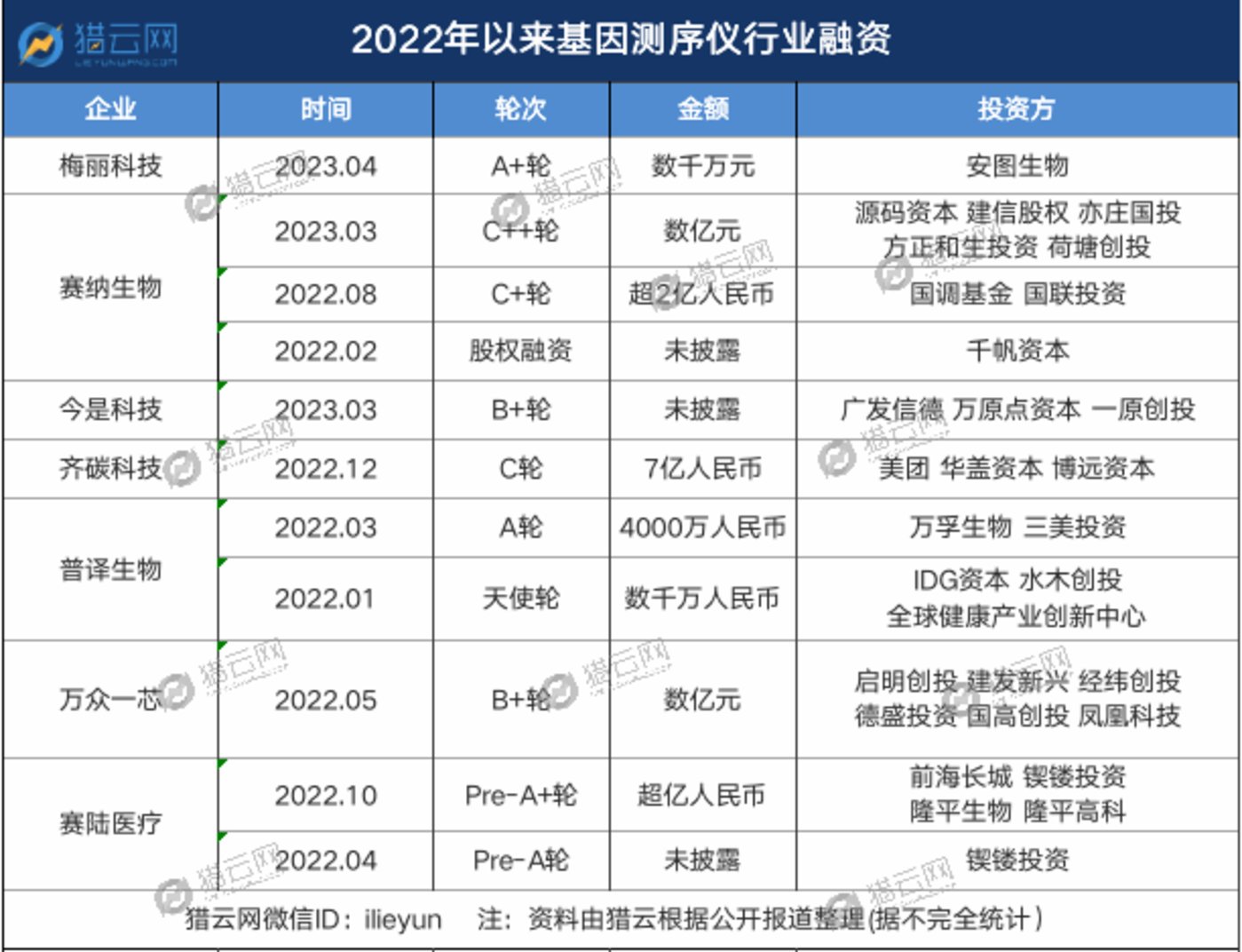 千亿市场背后，资本涌入基因测序上游