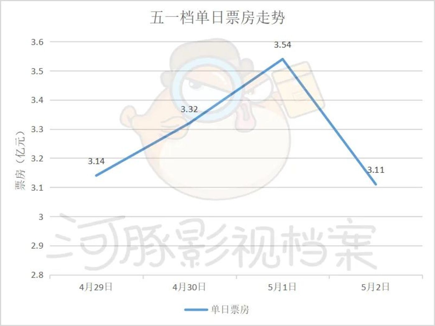 中国电影仍需供给侧改革？15亿五一档复盘