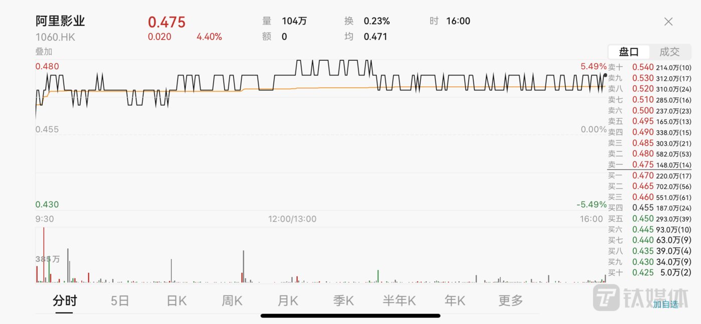 “五一”档15.19亿元票房位列影史第三，阿里影业等多家公司股票走势喜人