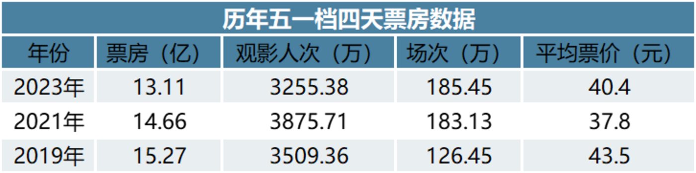 中国电影仍需供给侧改革？15亿五一档复盘