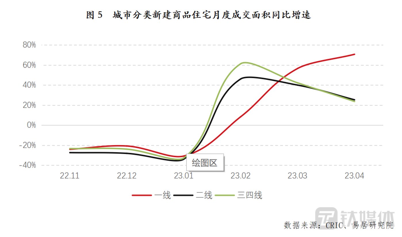 融创中国涨超8%领涨内房股，二季度全国房地产市场有望企稳