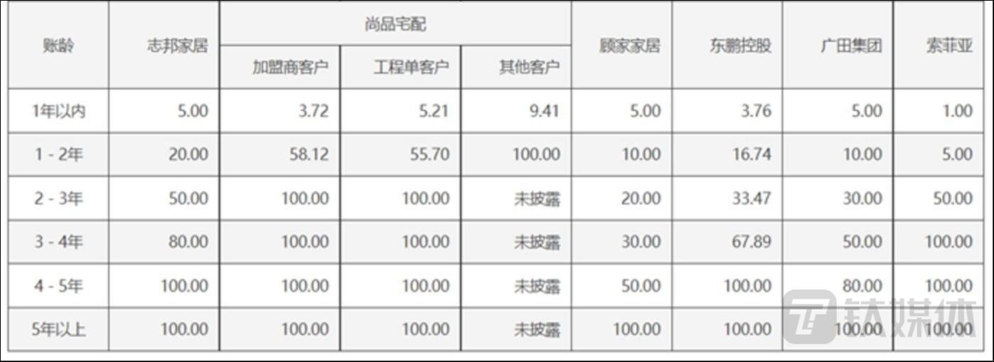 “内卷”整家定制一整年，索菲亚身陷围城困局 ｜钛媒体深度