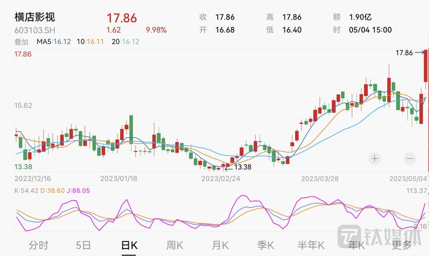 “五一”档15.19亿元票房位列影史第三，阿里影业等多家公司股票走势喜人