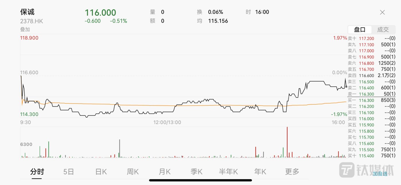 一季度新业务利润大增，保诚获花旗重申“买入”评级，目标价升至148.46港元