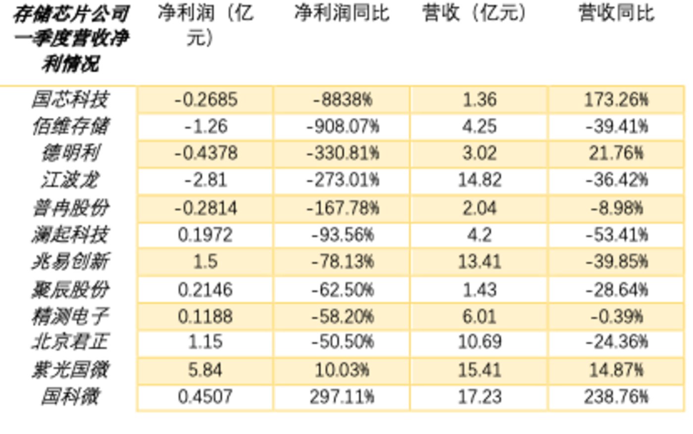 存储芯片行业一季度“惨淡”，现货价格跌幅趋缓，行业或“企稳反弹” 