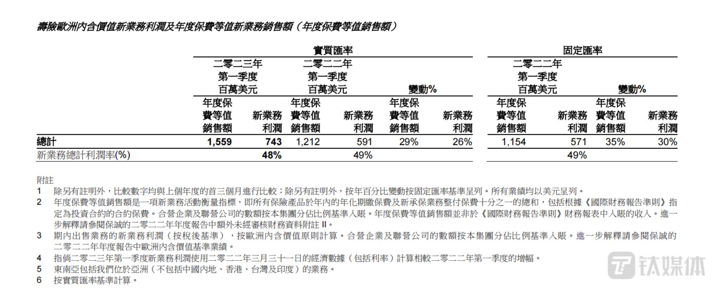 一季度新业务利润大增，保诚获花旗重申“买入”评级，目标价升至148.46港元