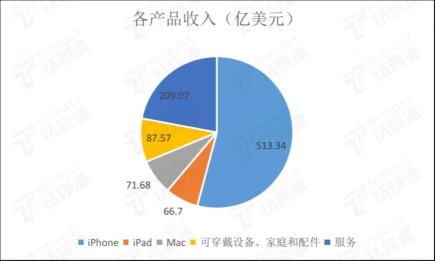 逆势增长的iPhone，「保住」了苹果的脸面｜看财报