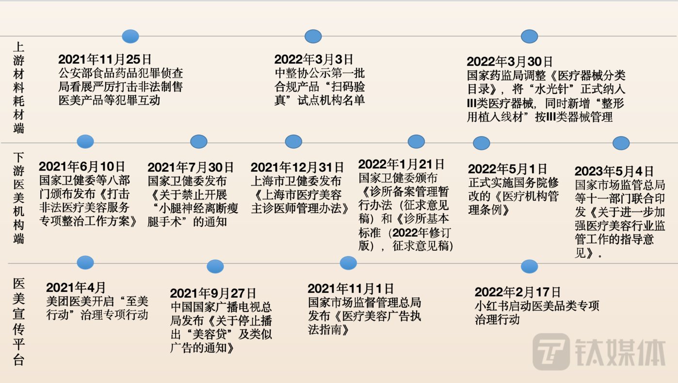 医美产业近年监管政策，来源于国家健委、中整协、德勤研究等，钛媒体APP制作