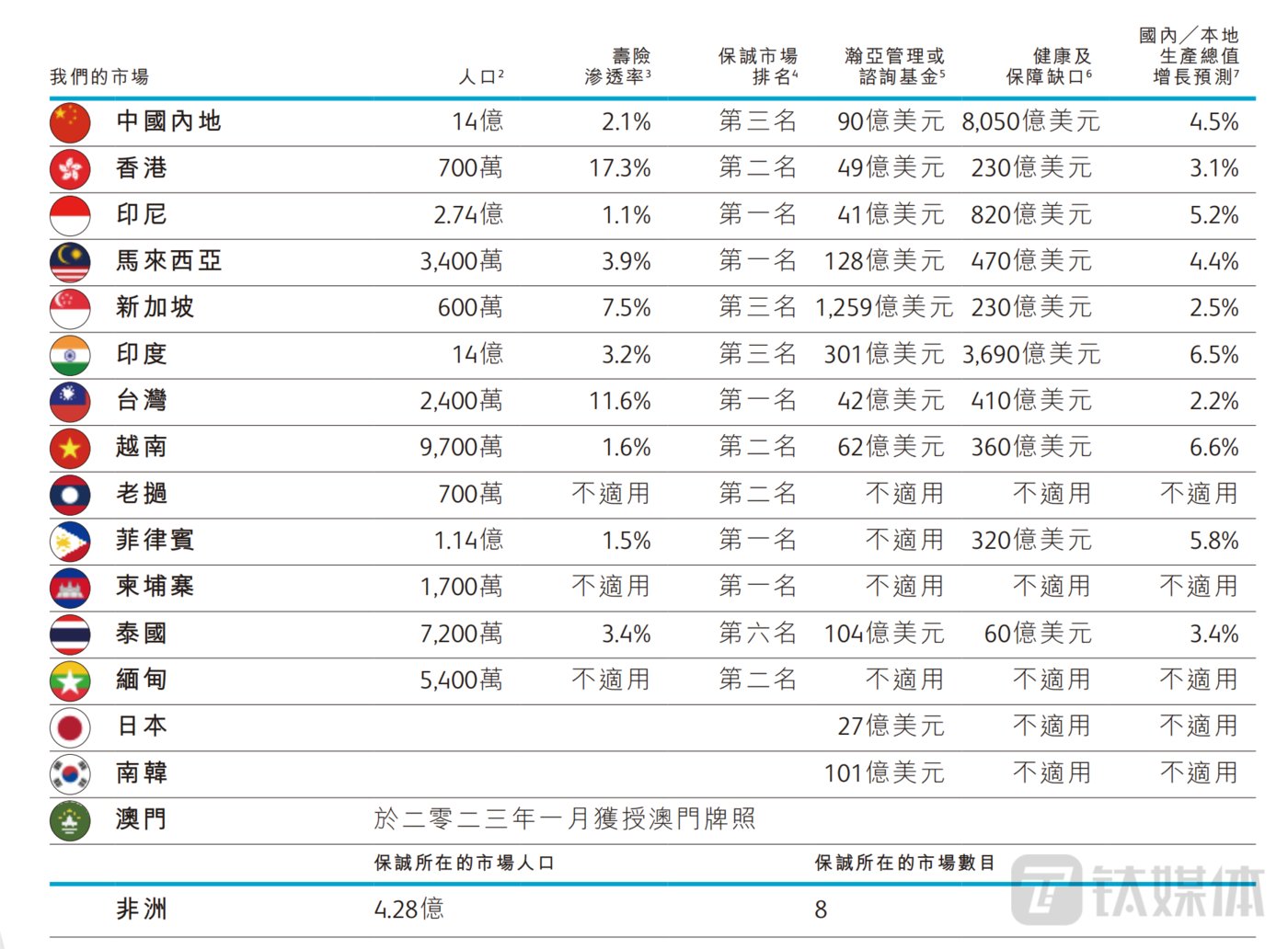 一季度新业务利润大增，保诚获花旗重申“买入”评级，目标价升至148.46港元