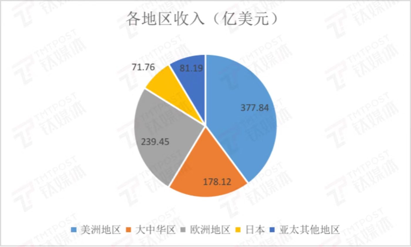 逆势增长的iPhone，「保住」了苹果的脸面｜看财报