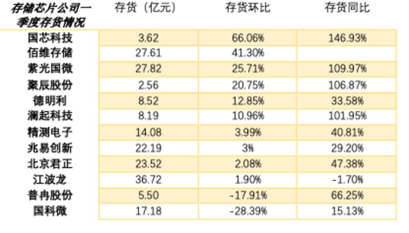 存储芯片行业一季度“惨淡”，现货价格跌幅趋缓，行业或“企稳反弹” 