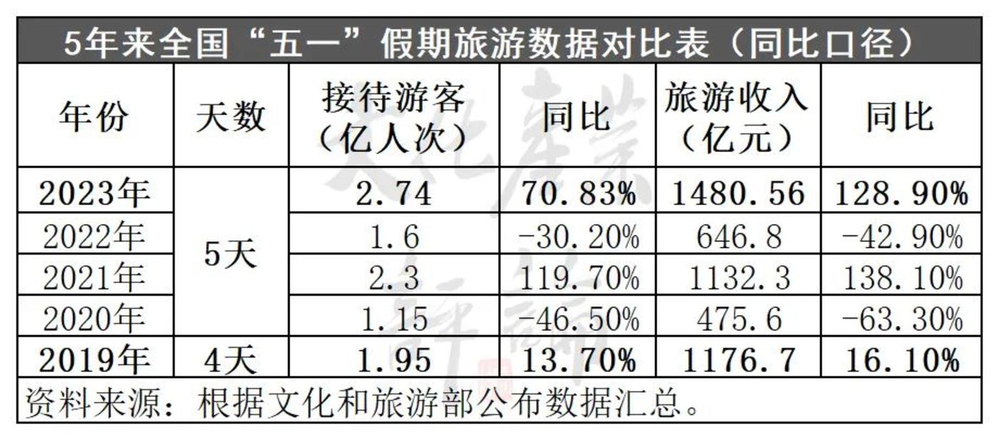 2.74亿人次出游，五一假日旅游5年数据大揭秘