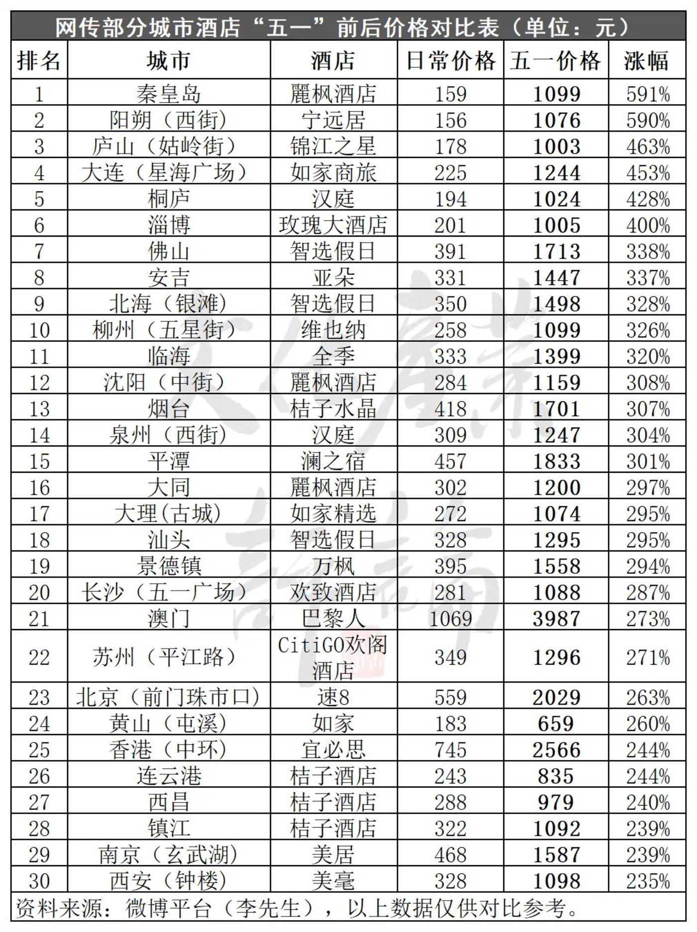 2.74亿人次出游，五一假日旅游5年数据大揭秘