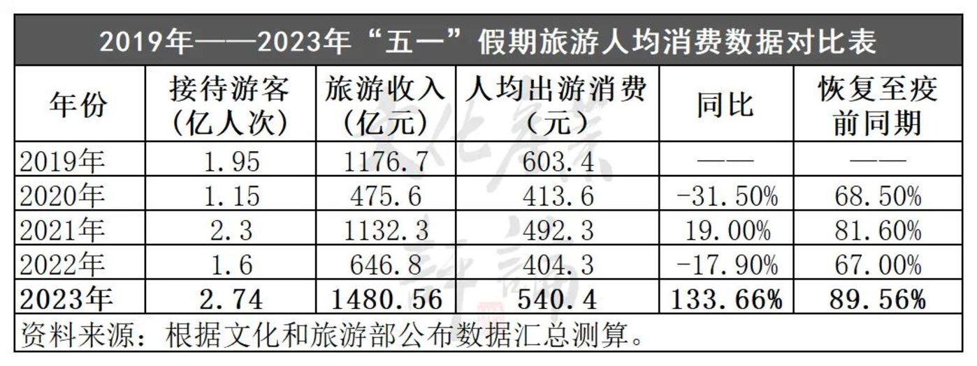 2.74亿人次出游，五一假日旅游5年数据大揭秘