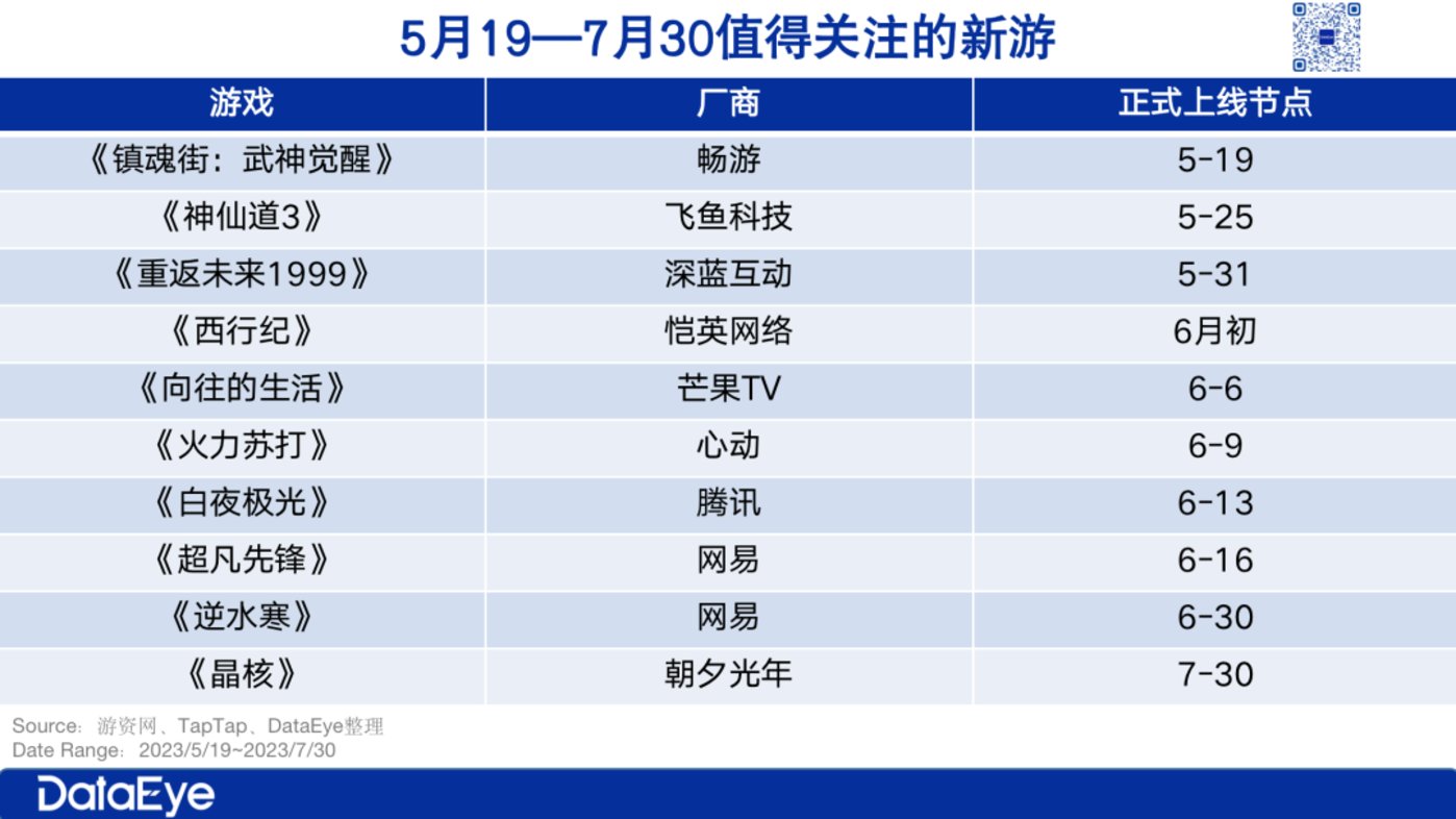 史上最卷五一回顾：三七、贪玩、诗悦这些游戏加投，腾讯天美、莉莉丝、完美集体熄火，米哈游赢麻？