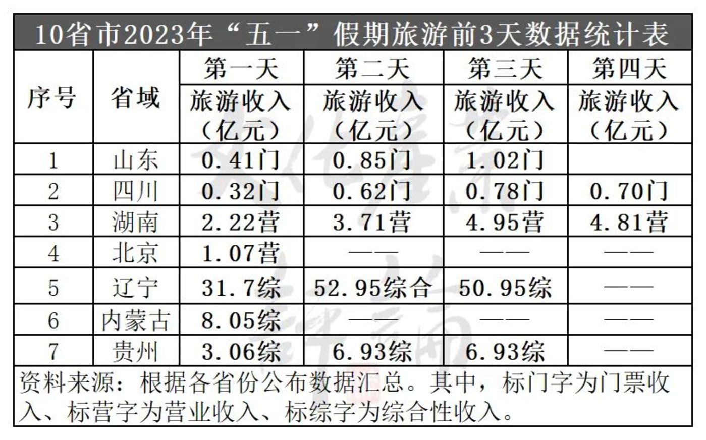 2.74亿人次出游，五一假日旅游5年数据大揭秘