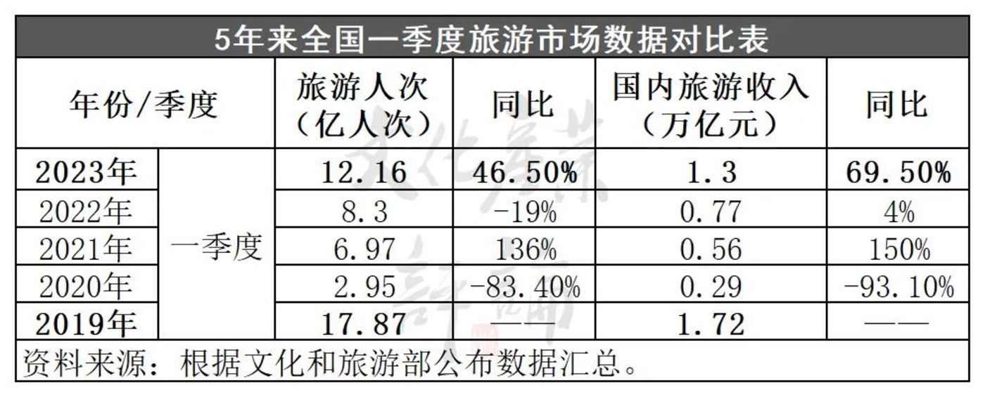 2.74亿人次出游，五一假日旅游5年数据大揭秘