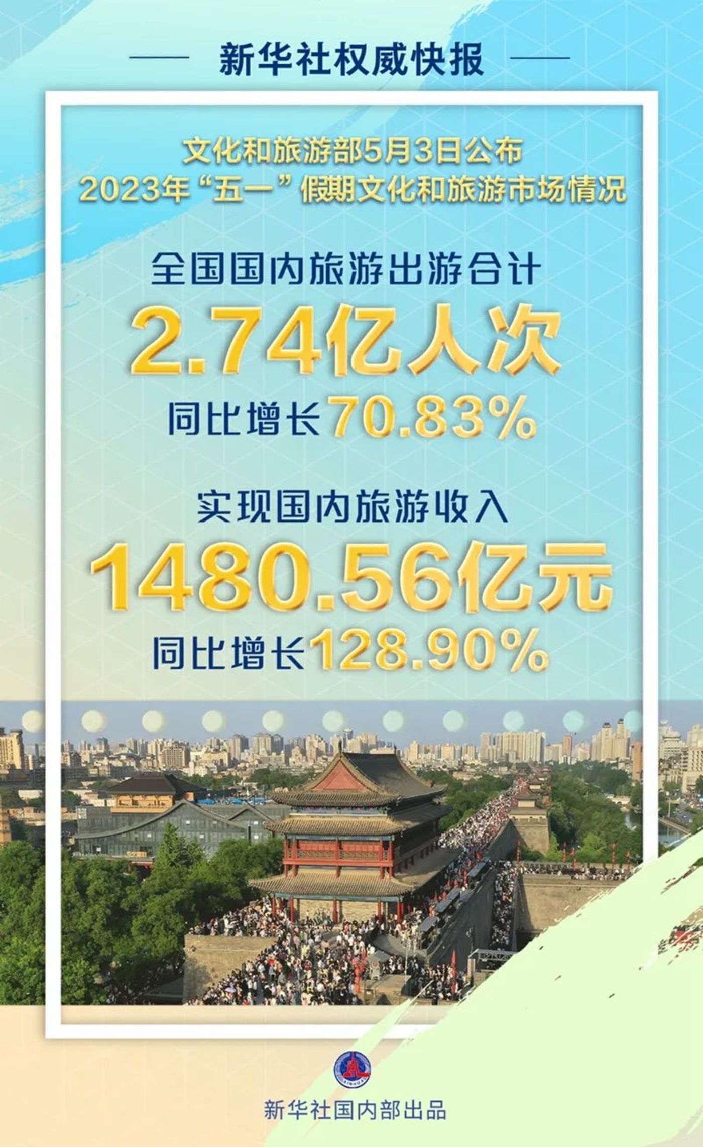 2.74亿人次出游，五一假日旅游5年数据大揭秘