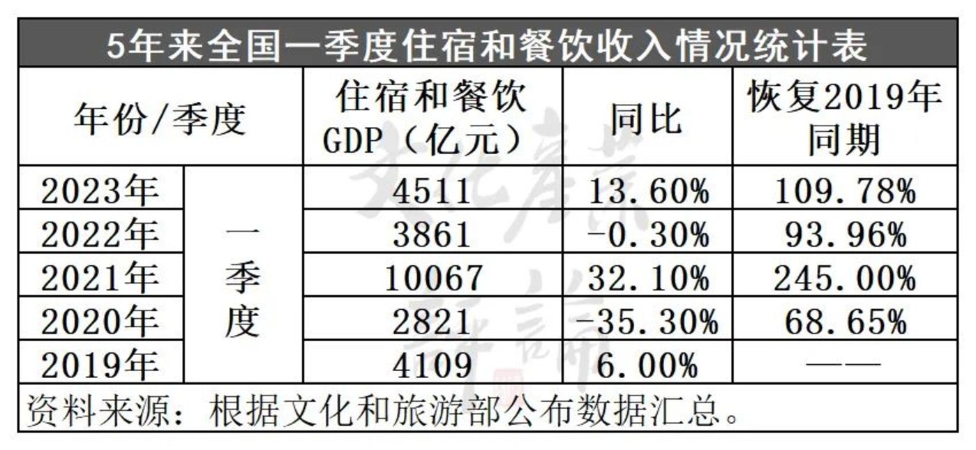 2.74亿人次出游，五一假日旅游5年数据大揭秘