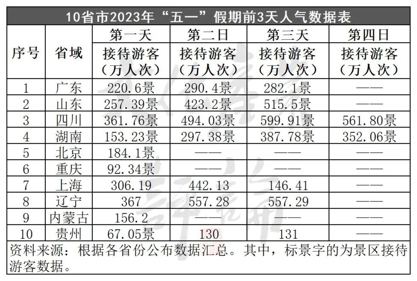 2.74亿人次出游，五一假日旅游5年数据大揭秘