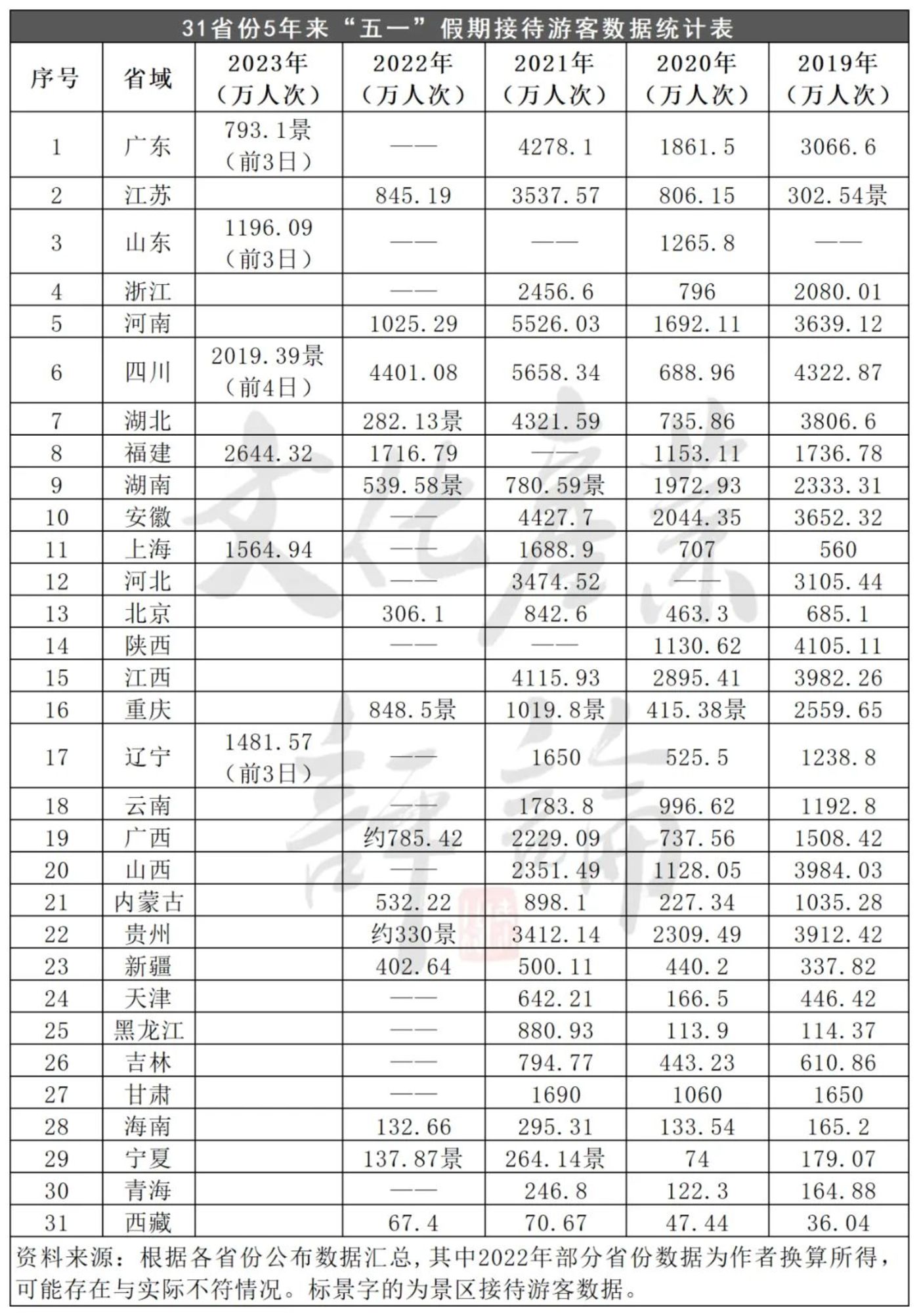 2.74亿人次出游，五一假日旅游5年数据大揭秘