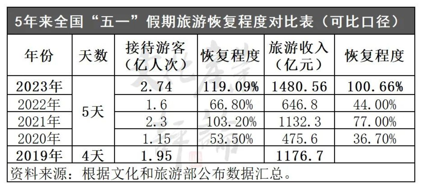 2.74亿人次出游，五一假日旅游5年数据大揭秘