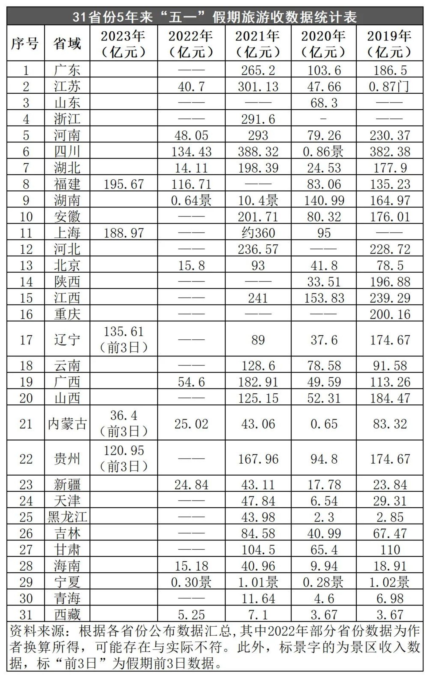 2.74亿人次出游，五一假日旅游5年数据大揭秘