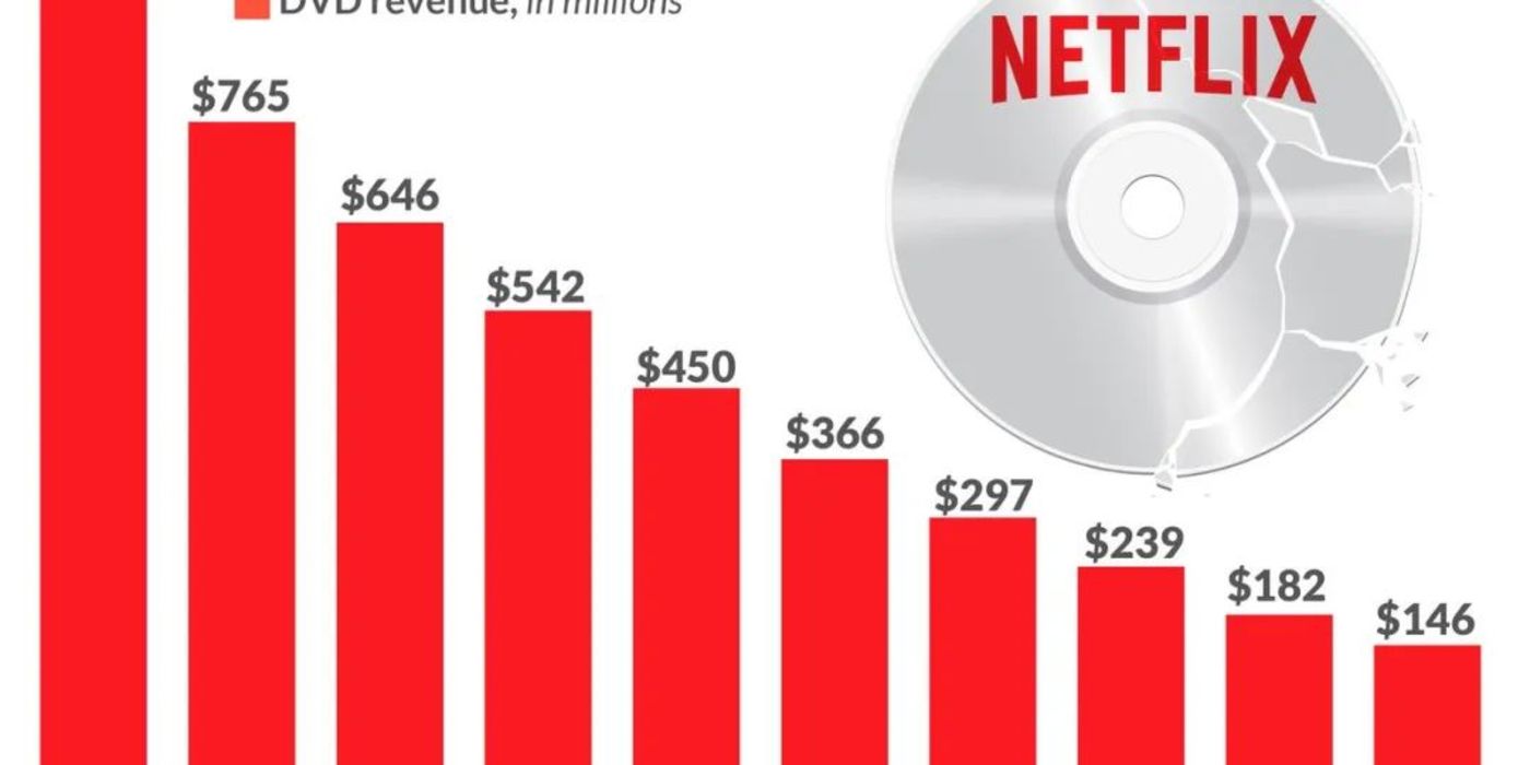 25年，52亿张光盘，去年赚1.45亿美金的DVD业务从Netflix下线