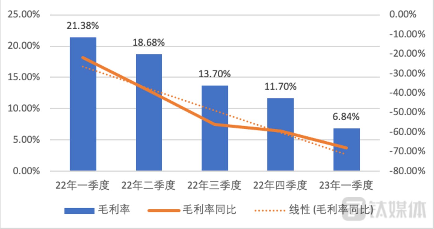 京东方A：毛利率降至10年来最低，今年6月成分水岭？