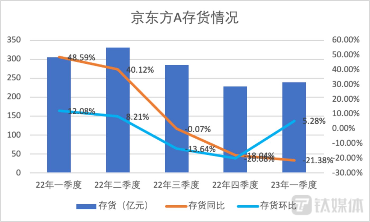 京东方A：毛利率降至10年来最低，今年6月成分水岭？