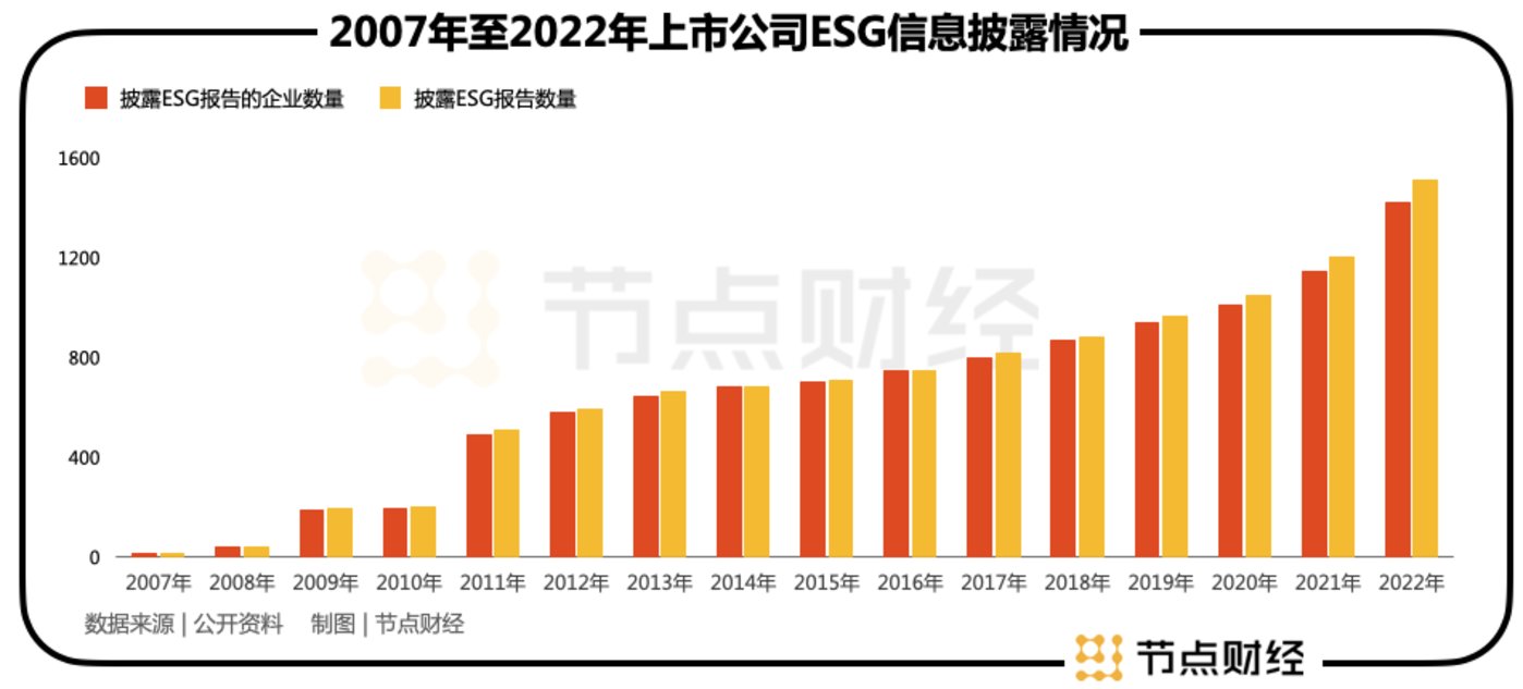 ESG报告强制披露时代来临，上市公司准备好了吗？