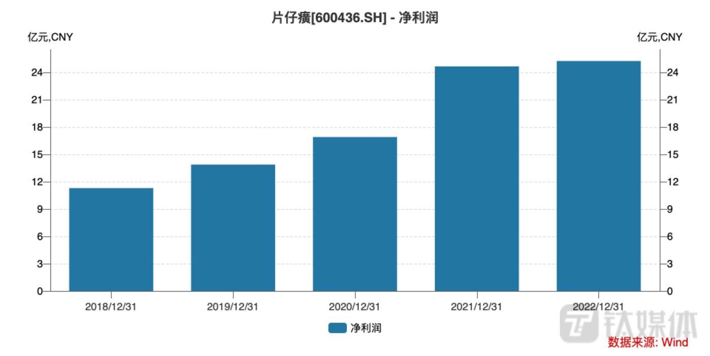 片仔癀近5年净利润情况，来源于wind数据