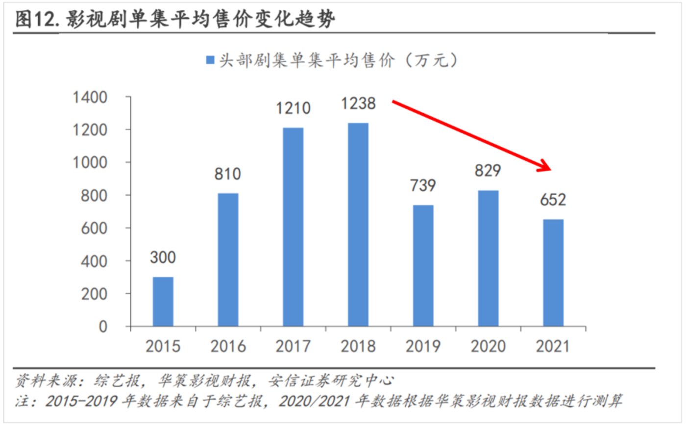 供给侧改革，救了爱优腾一命