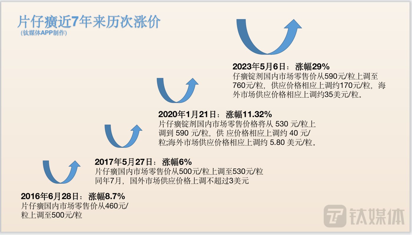 数据来源于片仔癀公告，钛媒体APP制图