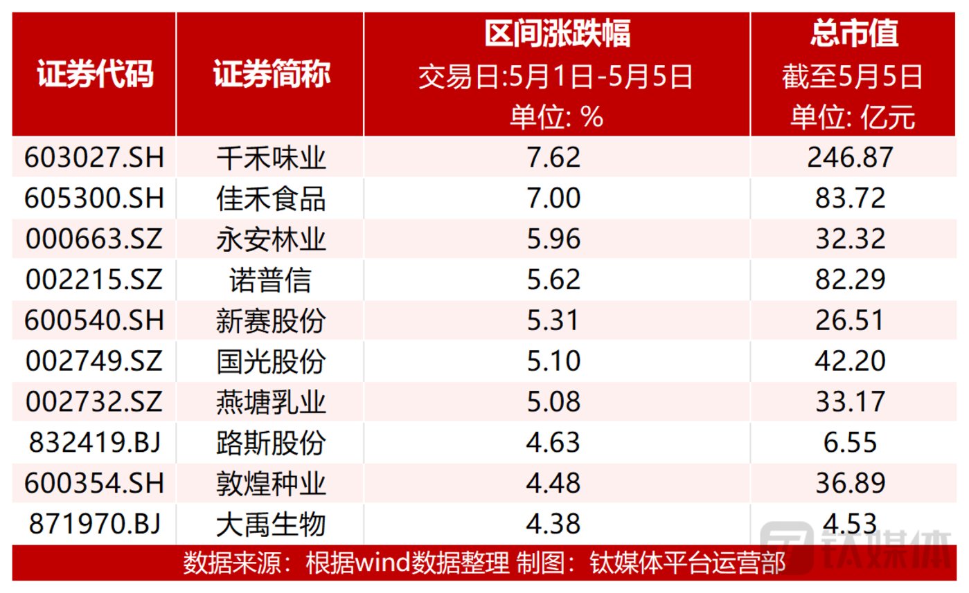 节后第一周，调味品企业领涨；净利减九成，开创国际跌超10%；一季度猪企大面积亏损，养殖业板块大跌