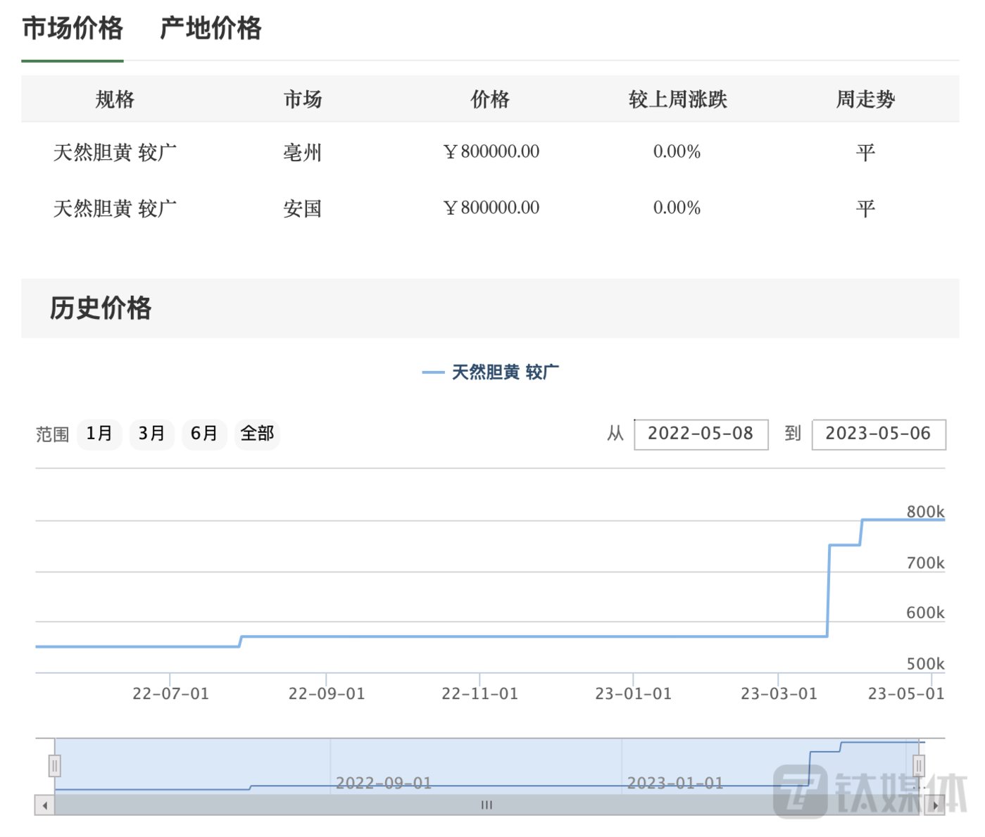 天然牛黄近一年价格走势，来源于中药材天地网