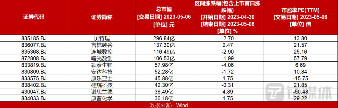 五一过后北交所近九成个股上涨；锦好医疗周涨幅高达42%；云创数据再现30CM涨停；龙辰科技被暂缓审议