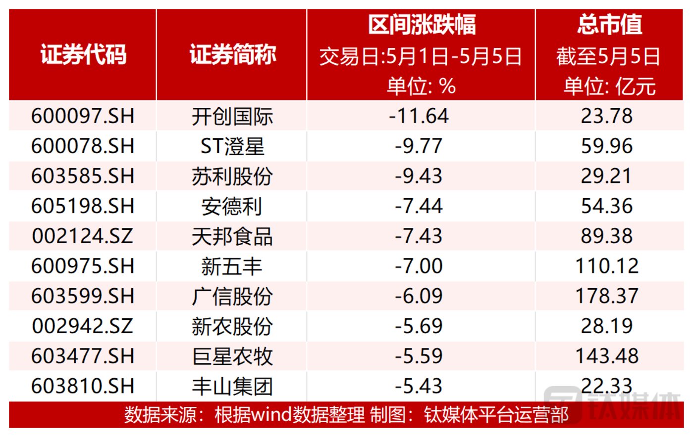 节后第一周，调味品企业领涨；净利减九成，开创国际跌超10%；一季度猪企大面积亏损，养殖业板块大跌