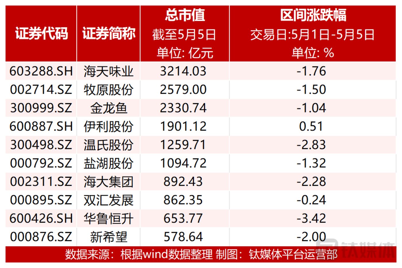 节后第一周，调味品企业领涨；净利减九成，开创国际跌超10%；一季度猪企大面积亏损，养殖业板块大跌