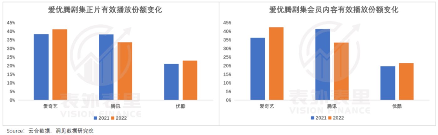 供给侧改革，救了爱优腾一命