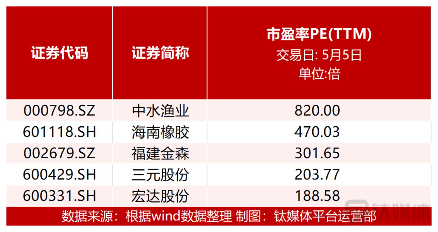 节后第一周，调味品企业领涨；净利减九成，开创国际跌超10%；一季度猪企大面积亏损，养殖业板块大跌